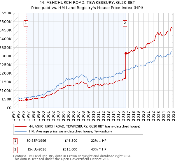 44, ASHCHURCH ROAD, TEWKESBURY, GL20 8BT: Price paid vs HM Land Registry's House Price Index