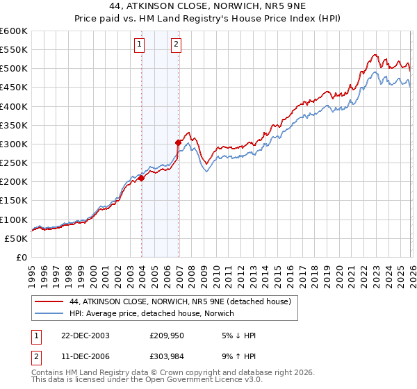 44, ATKINSON CLOSE, NORWICH, NR5 9NE: Price paid vs HM Land Registry's House Price Index