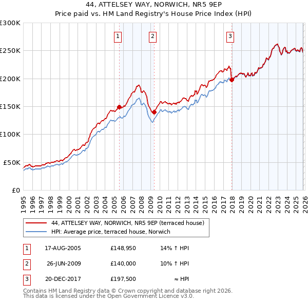 44, ATTELSEY WAY, NORWICH, NR5 9EP: Price paid vs HM Land Registry's House Price Index