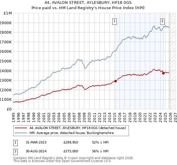 44, AVALON STREET, AYLESBURY, HP18 0GS: Price paid vs HM Land Registry's House Price Index