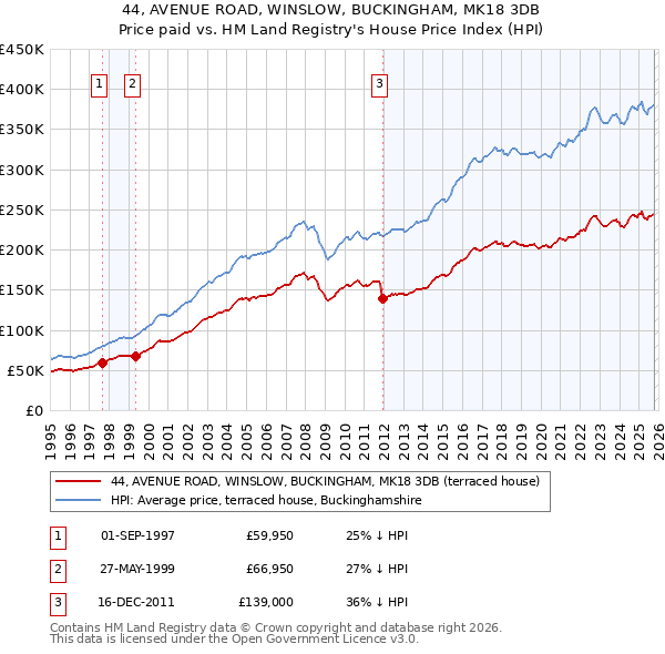44, AVENUE ROAD, WINSLOW, BUCKINGHAM, MK18 3DB: Price paid vs HM Land Registry's House Price Index