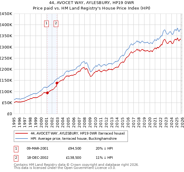 44, AVOCET WAY, AYLESBURY, HP19 0WR: Price paid vs HM Land Registry's House Price Index