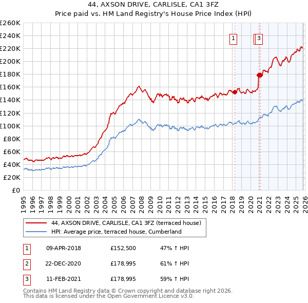 44, AXSON DRIVE, CARLISLE, CA1 3FZ: Price paid vs HM Land Registry's House Price Index