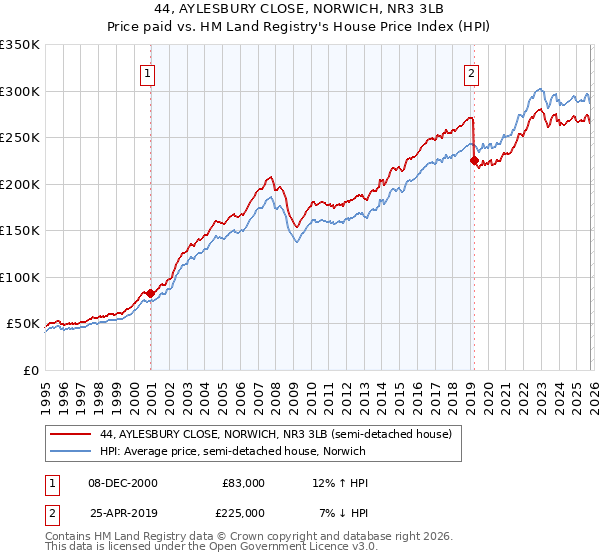 44, AYLESBURY CLOSE, NORWICH, NR3 3LB: Price paid vs HM Land Registry's House Price Index
