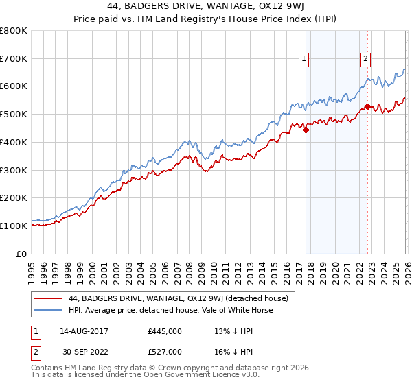 44, BADGERS DRIVE, WANTAGE, OX12 9WJ: Price paid vs HM Land Registry's House Price Index