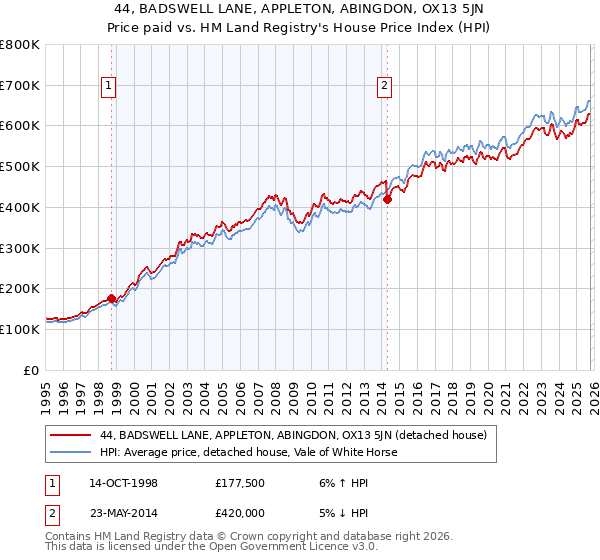 44, BADSWELL LANE, APPLETON, ABINGDON, OX13 5JN: Price paid vs HM Land Registry's House Price Index