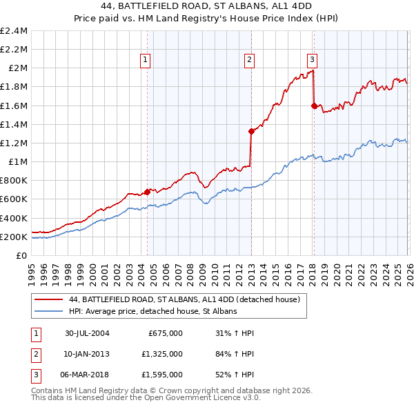 44, BATTLEFIELD ROAD, ST ALBANS, AL1 4DD: Price paid vs HM Land Registry's House Price Index