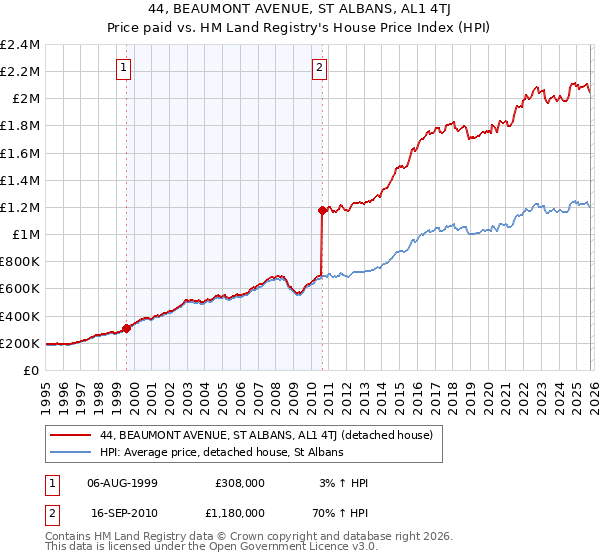 44, BEAUMONT AVENUE, ST ALBANS, AL1 4TJ: Price paid vs HM Land Registry's House Price Index