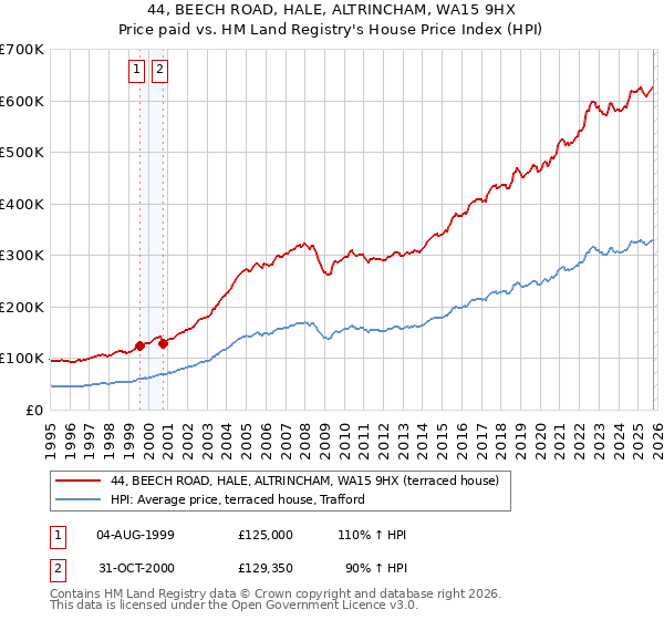 44, BEECH ROAD, HALE, ALTRINCHAM, WA15 9HX: Price paid vs HM Land Registry's House Price Index