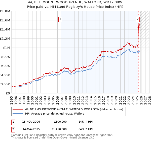44, BELLMOUNT WOOD AVENUE, WATFORD, WD17 3BW: Price paid vs HM Land Registry's House Price Index