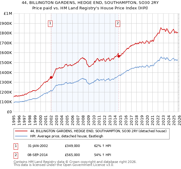 44, BILLINGTON GARDENS, HEDGE END, SOUTHAMPTON, SO30 2RY: Price paid vs HM Land Registry's House Price Index