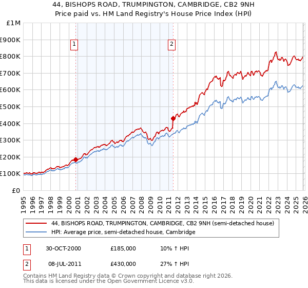 44, BISHOPS ROAD, TRUMPINGTON, CAMBRIDGE, CB2 9NH: Price paid vs HM Land Registry's House Price Index