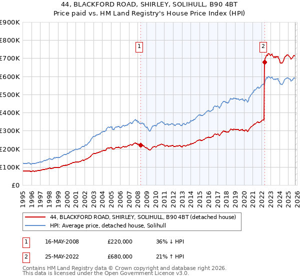 44, BLACKFORD ROAD, SHIRLEY, SOLIHULL, B90 4BT: Price paid vs HM Land Registry's House Price Index