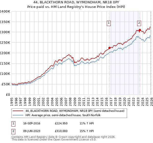 44, BLACKTHORN ROAD, WYMONDHAM, NR18 0PY: Price paid vs HM Land Registry's House Price Index