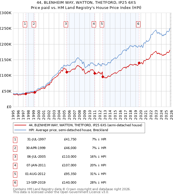 44, BLENHEIM WAY, WATTON, THETFORD, IP25 6XS: Price paid vs HM Land Registry's House Price Index