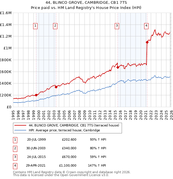 44, BLINCO GROVE, CAMBRIDGE, CB1 7TS: Price paid vs HM Land Registry's House Price Index