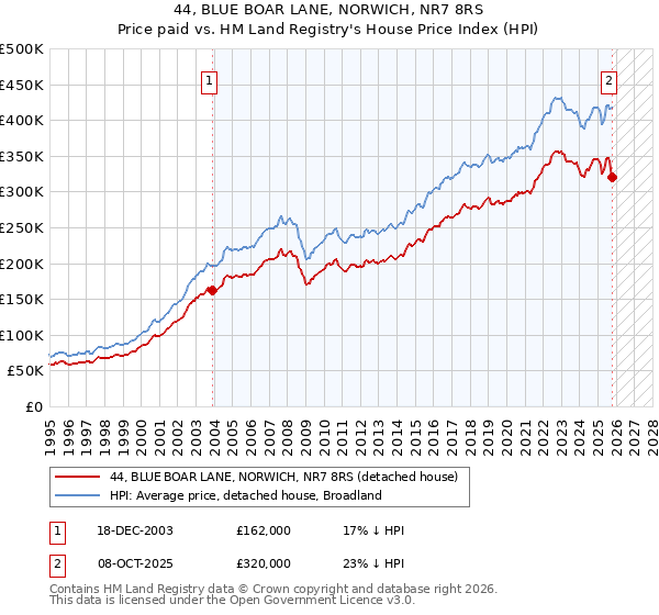 44, BLUE BOAR LANE, NORWICH, NR7 8RS: Price paid vs HM Land Registry's House Price Index