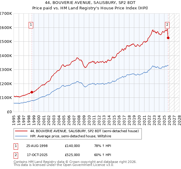 44, BOUVERIE AVENUE, SALISBURY, SP2 8DT: Price paid vs HM Land Registry's House Price Index