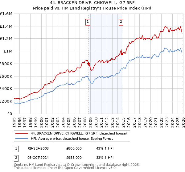 44, BRACKEN DRIVE, CHIGWELL, IG7 5RF: Price paid vs HM Land Registry's House Price Index