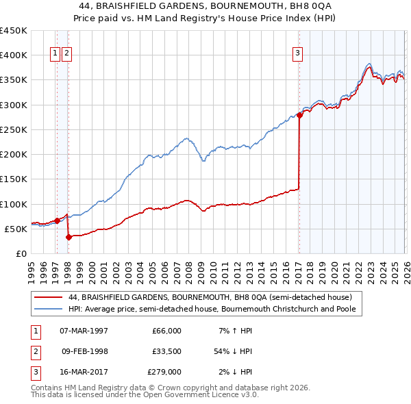 44, BRAISHFIELD GARDENS, BOURNEMOUTH, BH8 0QA: Price paid vs HM Land Registry's House Price Index