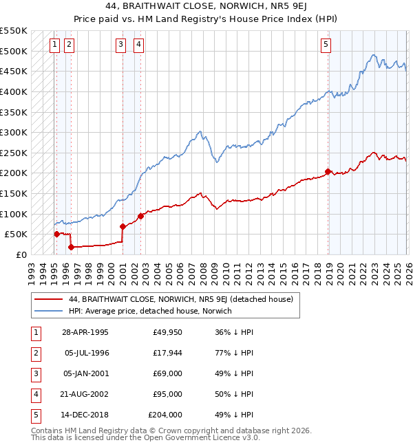 44, BRAITHWAIT CLOSE, NORWICH, NR5 9EJ: Price paid vs HM Land Registry's House Price Index