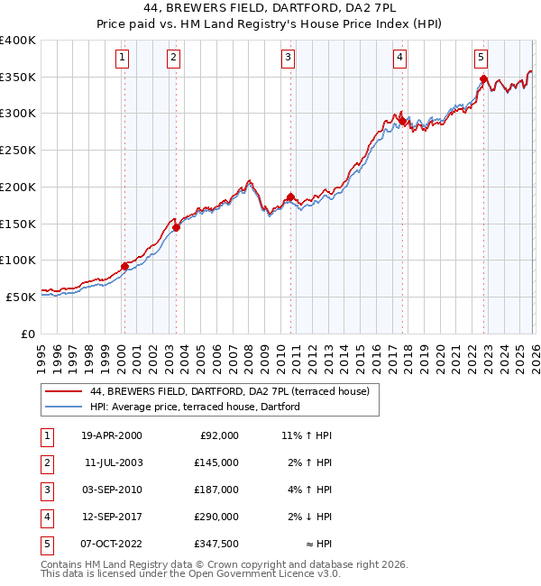 44, BREWERS FIELD, DARTFORD, DA2 7PL: Price paid vs HM Land Registry's House Price Index