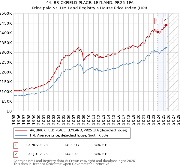 44, BRICKFIELD PLACE, LEYLAND, PR25 1FA: Price paid vs HM Land Registry's House Price Index