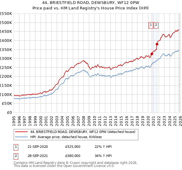 44, BRIESTFIELD ROAD, DEWSBURY, WF12 0PW: Price paid vs HM Land Registry's House Price Index