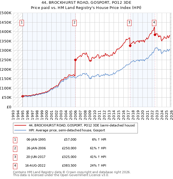 44, BROCKHURST ROAD, GOSPORT, PO12 3DE: Price paid vs HM Land Registry's House Price Index