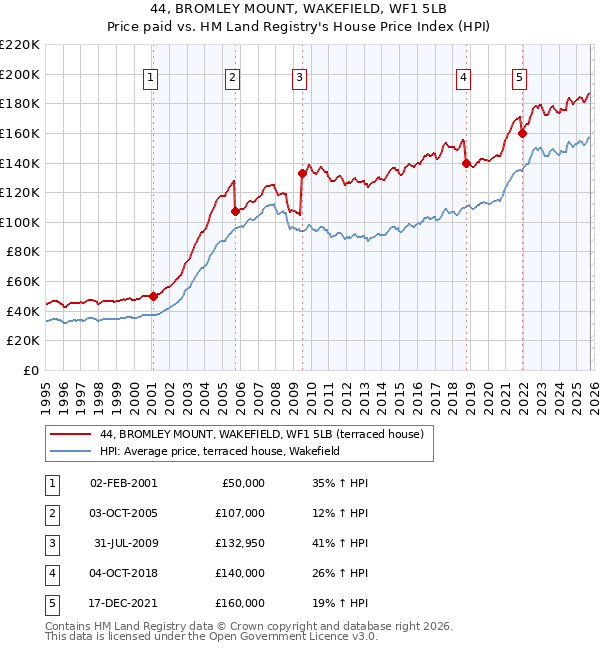 44, BROMLEY MOUNT, WAKEFIELD, WF1 5LB: Price paid vs HM Land Registry's House Price Index