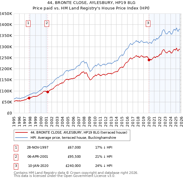 44, BRONTE CLOSE, AYLESBURY, HP19 8LG: Price paid vs HM Land Registry's House Price Index