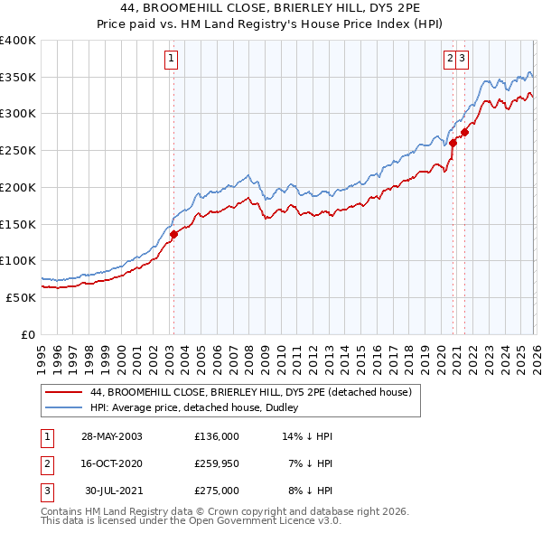44, BROOMEHILL CLOSE, BRIERLEY HILL, DY5 2PE: Price paid vs HM Land Registry's House Price Index