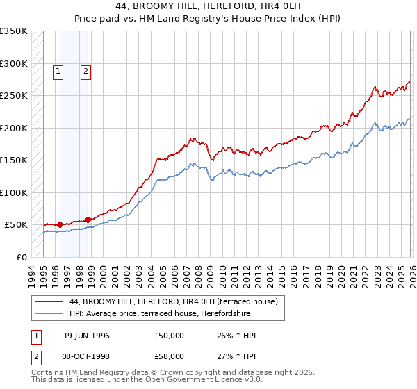 44, BROOMY HILL, HEREFORD, HR4 0LH: Price paid vs HM Land Registry's House Price Index