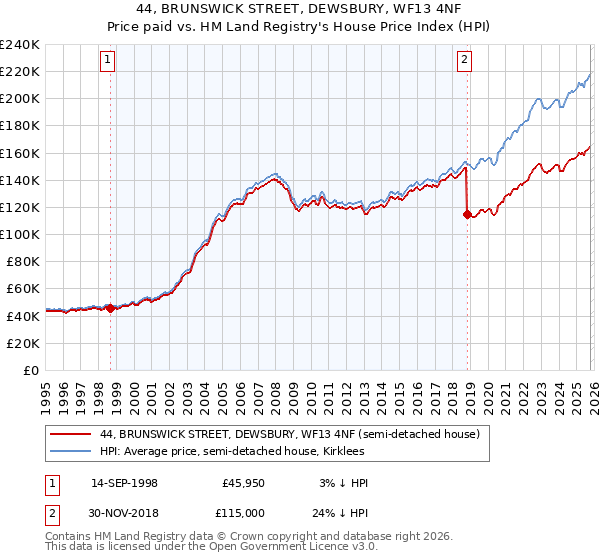 44, BRUNSWICK STREET, DEWSBURY, WF13 4NF: Price paid vs HM Land Registry's House Price Index