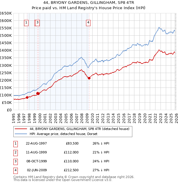 44, BRYONY GARDENS, GILLINGHAM, SP8 4TR: Price paid vs HM Land Registry's House Price Index