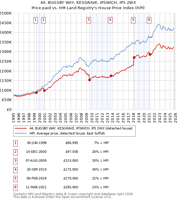 44, BUGSBY WAY, KESGRAVE, IPSWICH, IP5 2WX: Price paid vs HM Land Registry's House Price Index