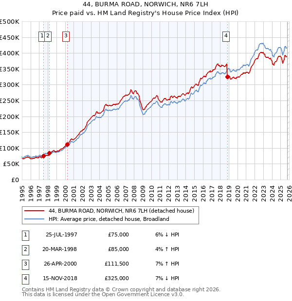 44, BURMA ROAD, NORWICH, NR6 7LH: Price paid vs HM Land Registry's House Price Index