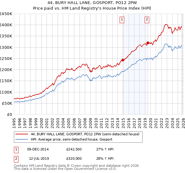 44, BURY HALL LANE, GOSPORT, PO12 2PW: Price paid vs HM Land Registry's House Price Index