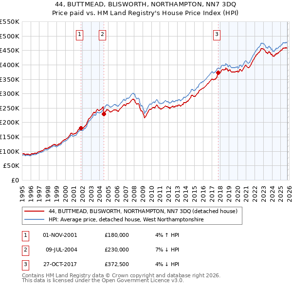 44, BUTTMEAD, BLISWORTH, NORTHAMPTON, NN7 3DQ: Price paid vs HM Land Registry's House Price Index