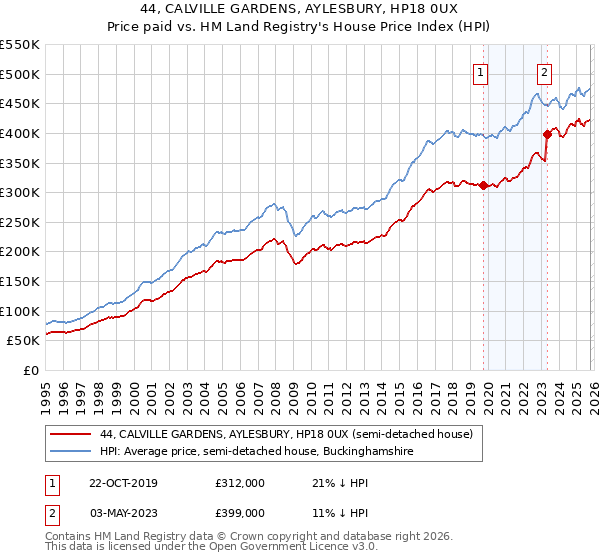44, CALVILLE GARDENS, AYLESBURY, HP18 0UX: Price paid vs HM Land Registry's House Price Index