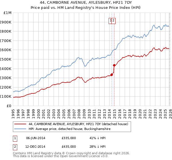 44, CAMBORNE AVENUE, AYLESBURY, HP21 7DY: Price paid vs HM Land Registry's House Price Index