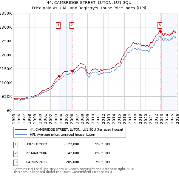 44, CAMBRIDGE STREET, LUTON, LU1 3QU: Price paid vs HM Land Registry's House Price Index