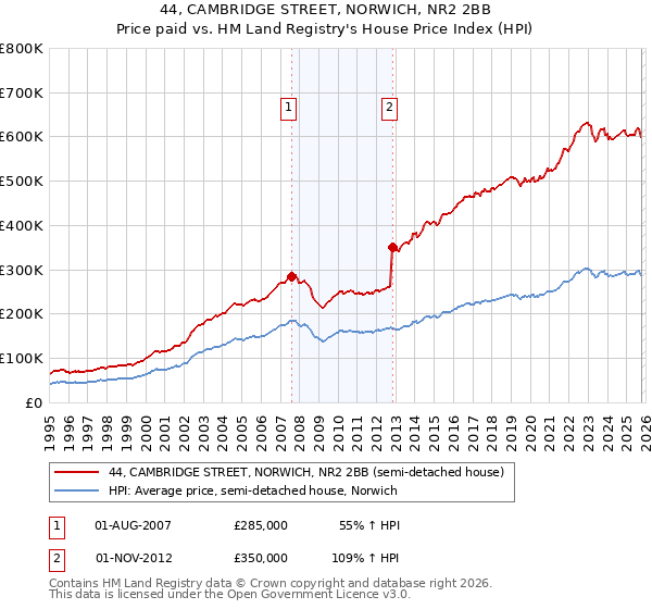 44, CAMBRIDGE STREET, NORWICH, NR2 2BB: Price paid vs HM Land Registry's House Price Index
