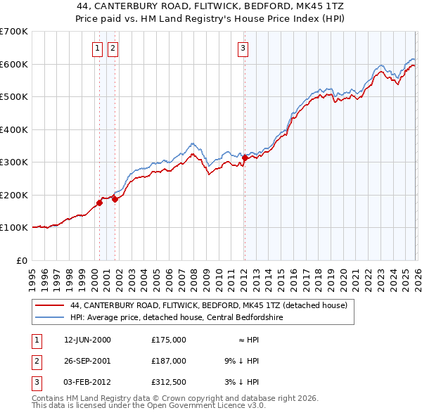 44, CANTERBURY ROAD, FLITWICK, BEDFORD, MK45 1TZ: Price paid vs HM Land Registry's House Price Index