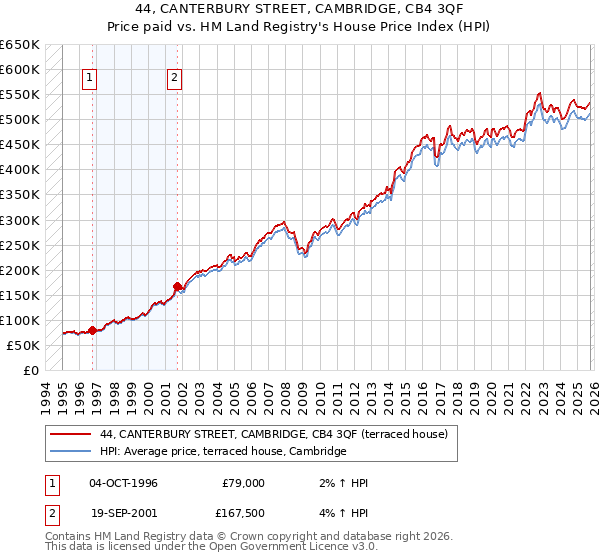 44, CANTERBURY STREET, CAMBRIDGE, CB4 3QF: Price paid vs HM Land Registry's House Price Index