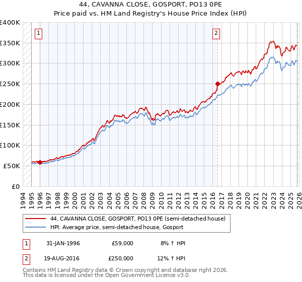 44, CAVANNA CLOSE, GOSPORT, PO13 0PE: Price paid vs HM Land Registry's House Price Index