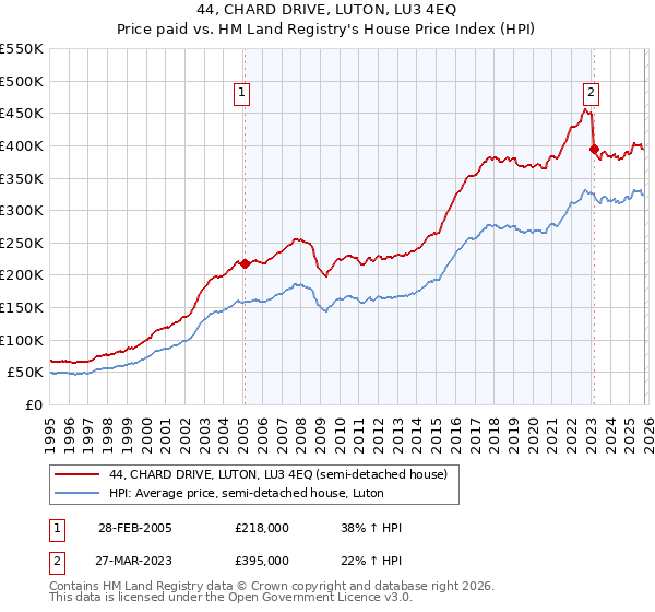 44, CHARD DRIVE, LUTON, LU3 4EQ: Price paid vs HM Land Registry's House Price Index