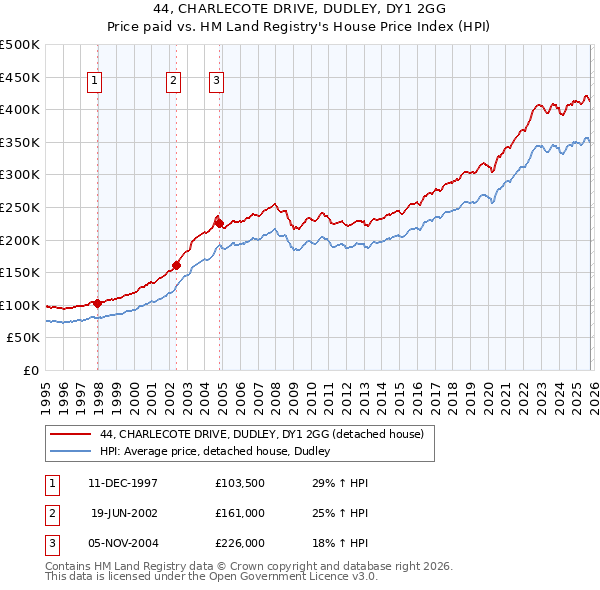 44, CHARLECOTE DRIVE, DUDLEY, DY1 2GG: Price paid vs HM Land Registry's House Price Index