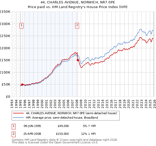 44, CHARLES AVENUE, NORWICH, NR7 0PE: Price paid vs HM Land Registry's House Price Index
