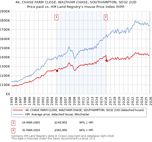 44, CHASE FARM CLOSE, WALTHAM CHASE, SOUTHAMPTON, SO32 2UD: Price paid vs HM Land Registry's House Price Index
